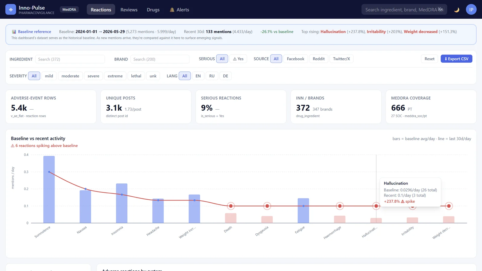 Inno-Pulse dashboard comparing recent adverse-event mentions with a historical baseline; a tooltip flags a spike for hallucination.